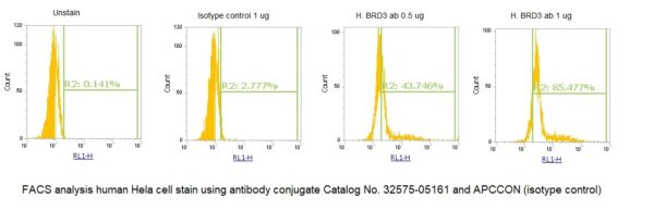 Human BRD3 AssayLite Antibody (APC Conjugate)