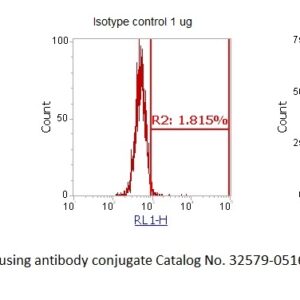 Mouse GDF-5 AssayLite Antibody (APC Conjugate)