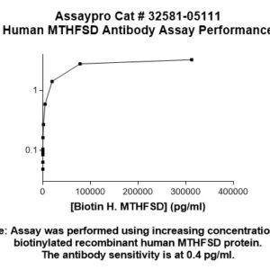 Human MTHFSD Antibody (Biotin Conjugate)