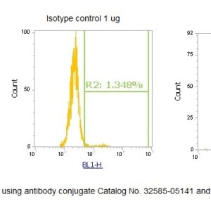 Human CHIP AssayLite Antibody (FITC Conjugate)