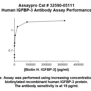 Human IGFBP-3 Antibody