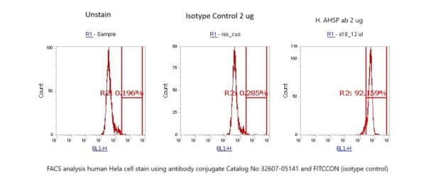 Human AHSP AssayLite Antibody (FITC Conjugate)