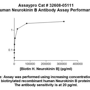 Human Neurokinin B Antibody