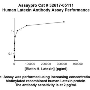 Human Latexin (LXN) Antibody