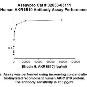 Human AKR1B10 Antibody