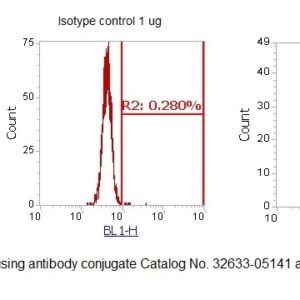Human AKR1B10 AssayLite Antibody (FITC Conjugate)