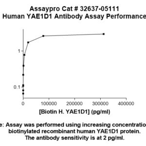 Human YAE1D1 Antibody