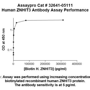 Human ZNHIT3 Antibody (Biotin Conjugate)