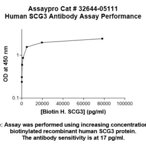 Human Secretogranin-3 (SCG3) Antibody