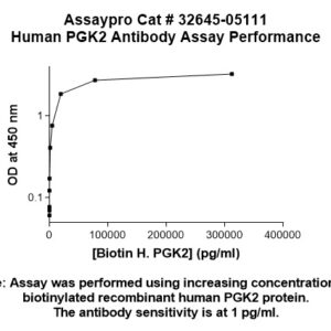 Human PGK2 Antibody (Biotin Conjugate)