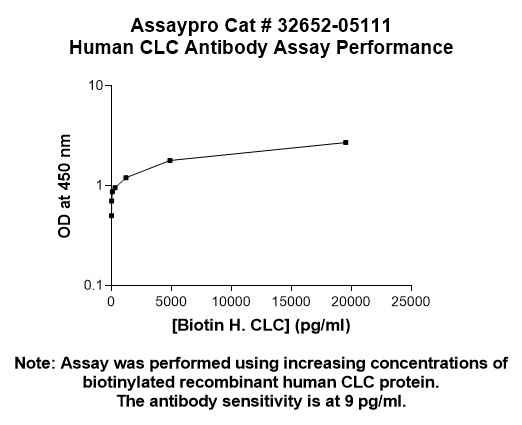 Human Galectin 10 Antibody (Biotin Conjugate)