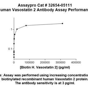 Human Chromogranin A Antibody