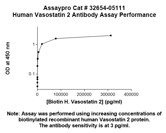 Human Chromogranin A Antibody (Biotin Conjugate)
