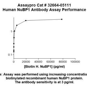 Human NUBP1 Antibody
