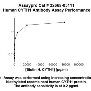 Human Cytohesin-1 Antibody