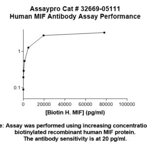Human MIF Antibody