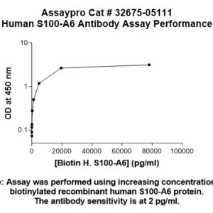 Human S100A6 Antibody