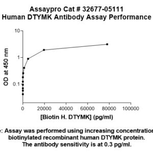 Human DTYMK Antibody (Biotin Conjugate)