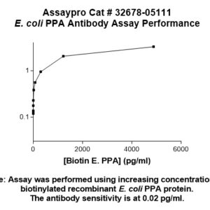 E. coli PPA Antibody (Biotin Conjugate)