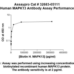 Human MAPK13 (p38 delta) Antibody (Biotin Conjugate)