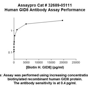 Human GID8 Antibody