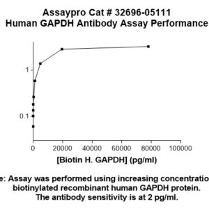 Human GAPDH Antibody