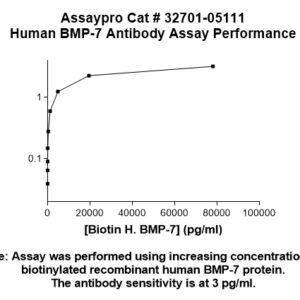 Human BMP-7 Antibody