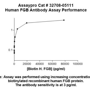 Human FGB (Fibrinogen beta Chain) Antibody