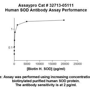 Human SOD Antibody