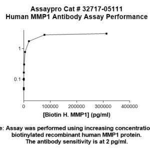 Human Matrix Metalloproteinase-1 (MMP-1) Antibody