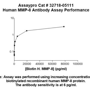 Human Matrix Metalloproteinase-8 (MMP-8) Antibody
