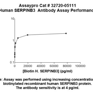 Human Serpin B3 Antibody (Biotin Conjugate)