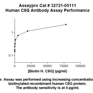 Human Complement C8 Gamma (C8G) Antibody (Biotin Conjugate)