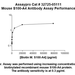 Mouse S100A4 Antibody