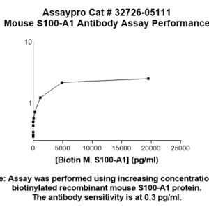Mouse S100A1 Antibody (Biotin Conjugate)