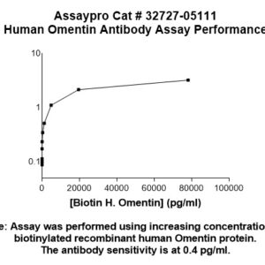 Human Omentin Antibody