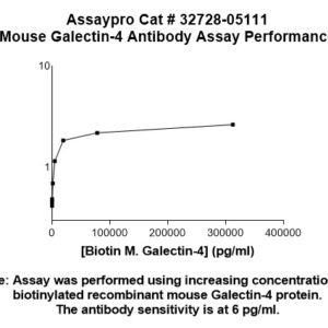 Mouse Galectin-4 (Gal-4) Antibody