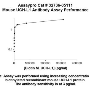 Mouse UCHL1 Antibody (Biotin Conjugate)