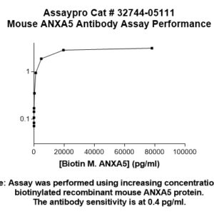 Mouse Annexin A5 (ANXA5) Antibody