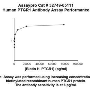 Human PTGR1 Antibody (Biotin Conjugate)