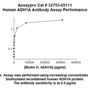 Human Alcohol Dehydrogenase 1A (ADH1A) Antibody