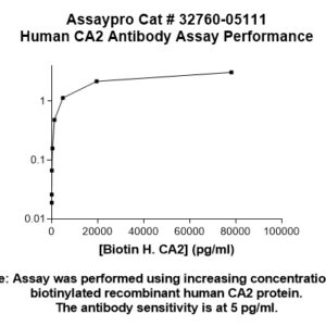 Human Carbonic Anhydrase 2 (CA2) Antibody