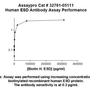 Human Esterase D (ESD) Antibody (Biotin Conjugate)