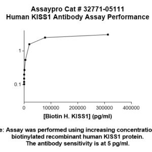 Human Kisspeptin-1 (KISS1) Antibody