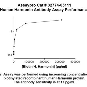 Human Harmonin (USH1C) Antibody