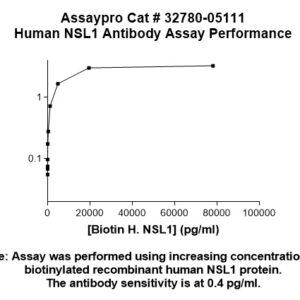 Human NSL1 Antibody