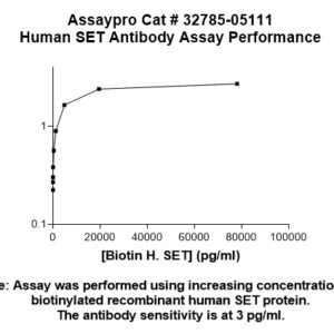 Human SET Antibody (Biotin Conjugate)