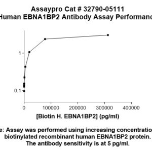 Human EBNA1BP2 Antibody (Biotin Conjugate)