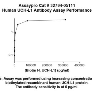 Human UCHL1 Antibody