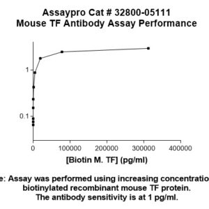 Mouse Tissue Factor (TF) Antibody
